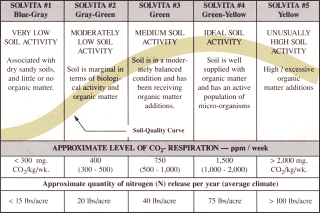 Example Solvita Soil Life Test Kit chart